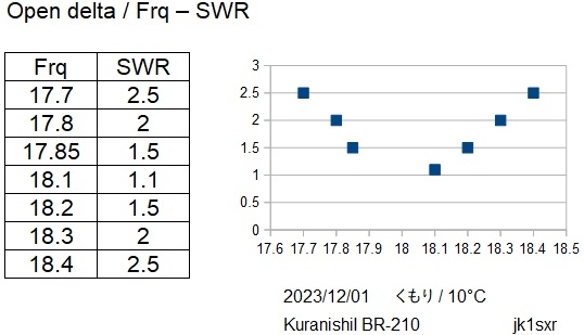 18 MHz delta zepp / SWR
